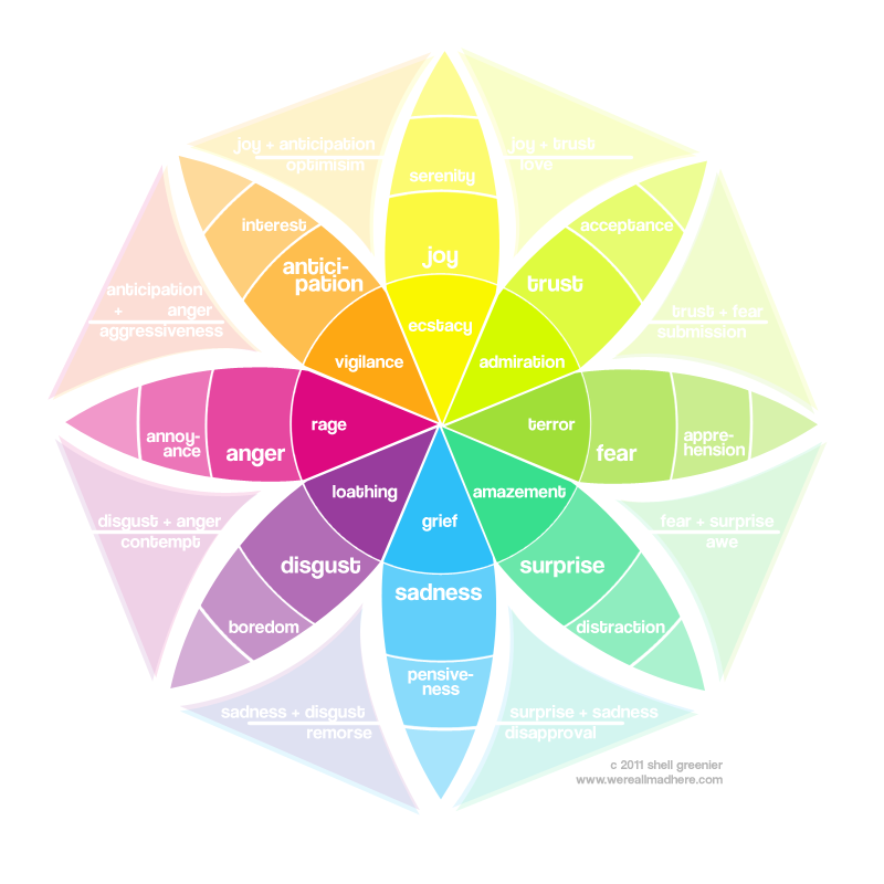 Plutchiks Emotion Wheel