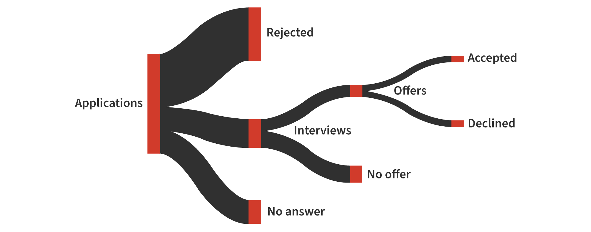 Sankey flow diagram