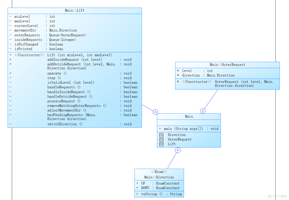 Java初嘗試：電梯調度開發_迭代