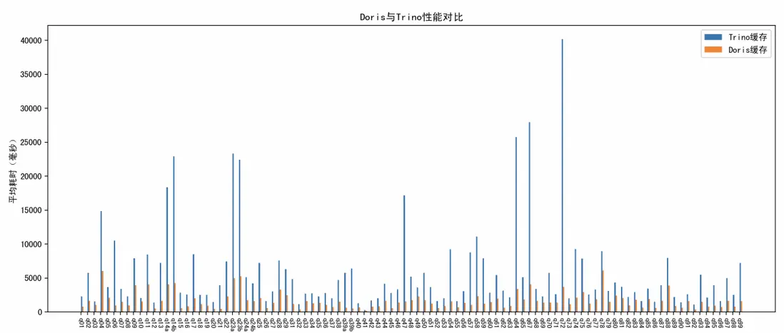 Doris vs Trino 湖倉分析能力對比.png
