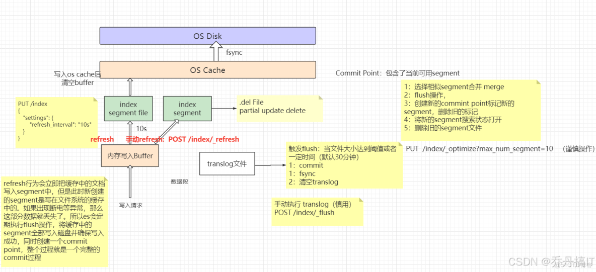 超全的 Elasticsearch 性能調優技巧，值的收藏！_#elasticsearch