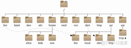 運維開發寶典005-Linux系統文件目錄與路徑、目錄與文件操作_根目錄