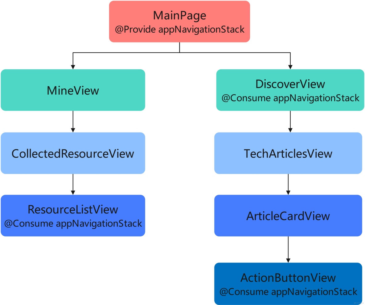 鴻蒙學習實戰之路：狀態管理最佳實踐_ide_10
