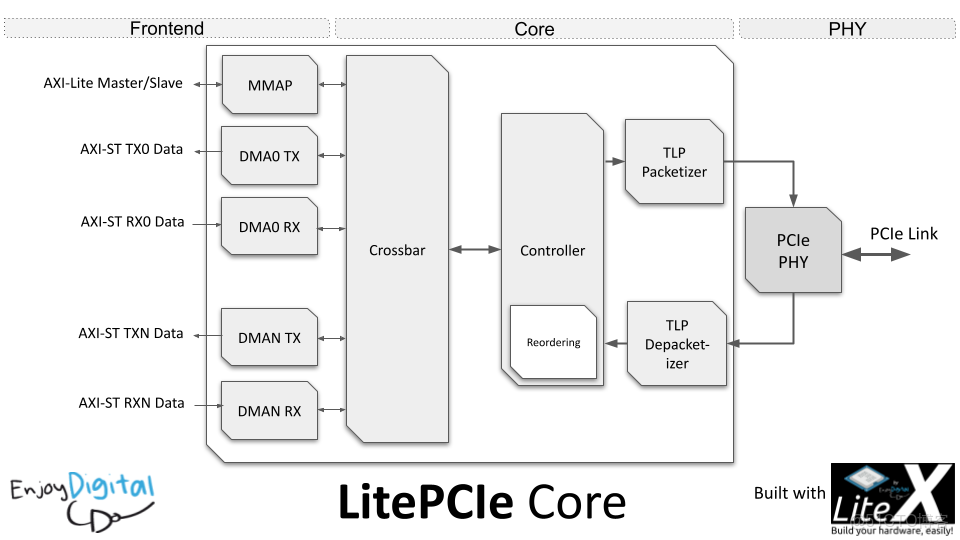 PCIE高速傳輸解決方案FPGA技術XILINX官方XDMA驅動_ci