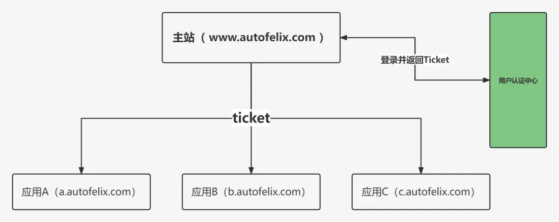 用户認證中心方式 用户認證中心方式