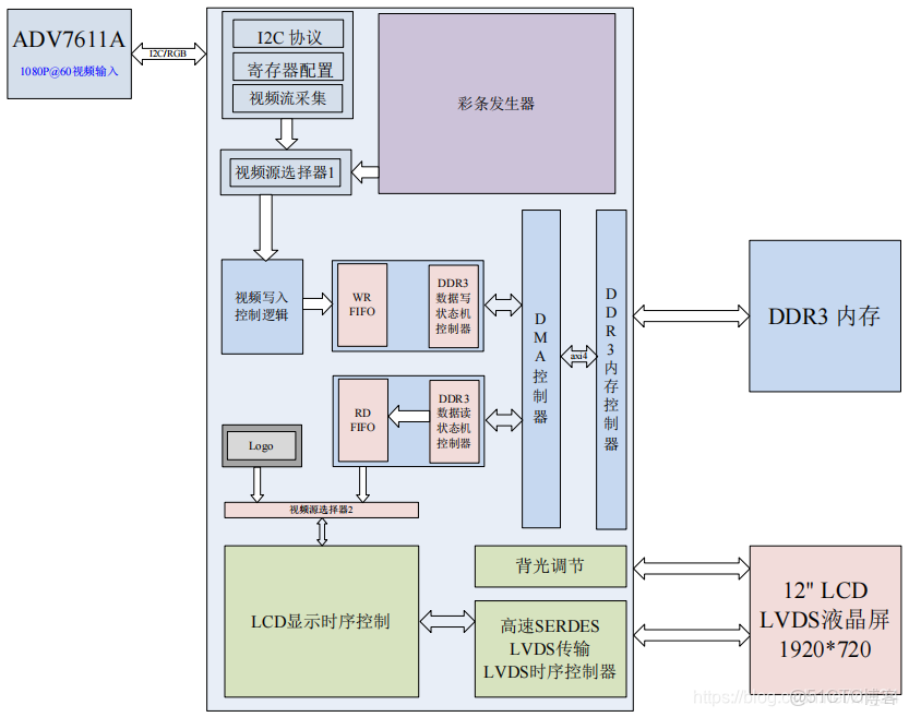 FPGA LVDS和SERDES區別_#lvds_02