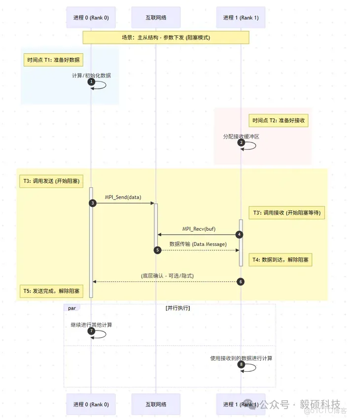 毅碩HPC | 一文詳解HPC環境中的MPI並行計算_高性能計算_02
