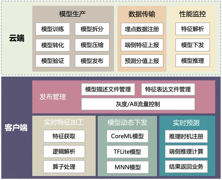 圖14 端智能模型訓練預估框架圖