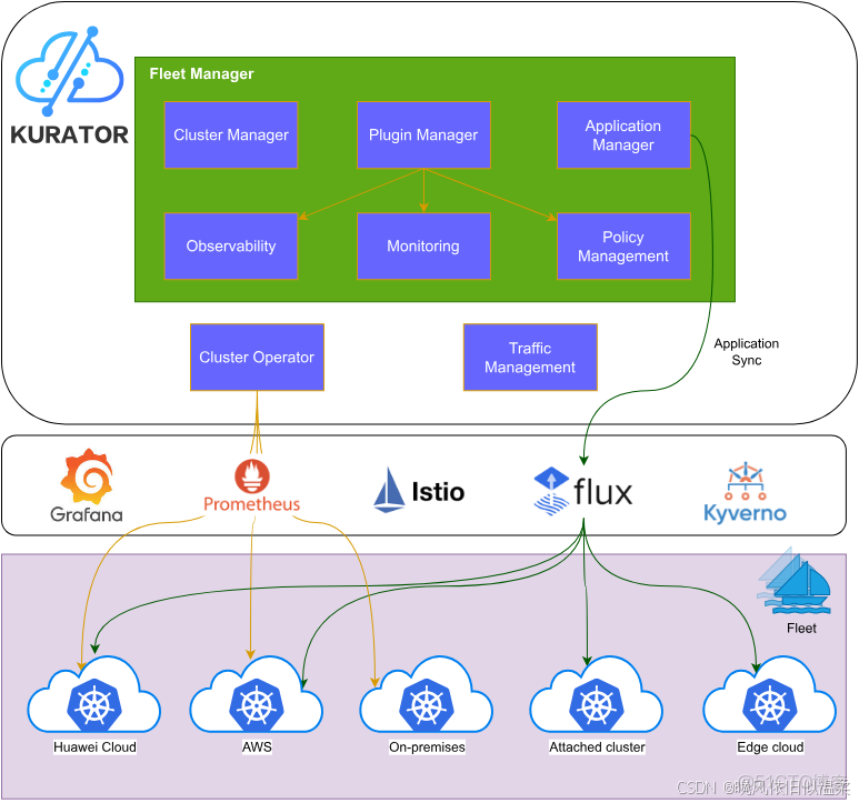 分佈式雲原生平台Kurator v0.2.0正式發佈！_#Kurator