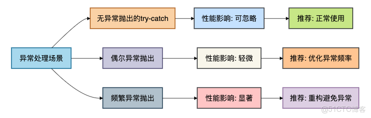 try...catch真的影響性能嗎？_System_03
