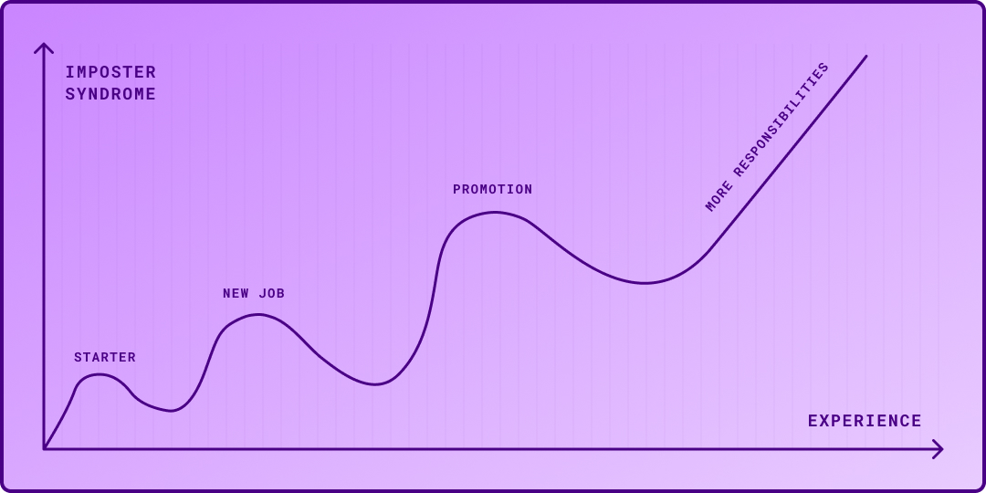 A graphic that shows the relation between your level of experience and the feeling of insecurity