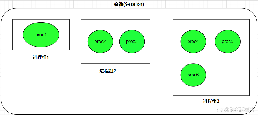Linux學習筆記（9）-守護進程_#linux_02