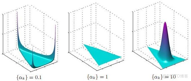 lda主題分析確定主題數量 lda主題分析用什麼 軟件_概率分佈_336