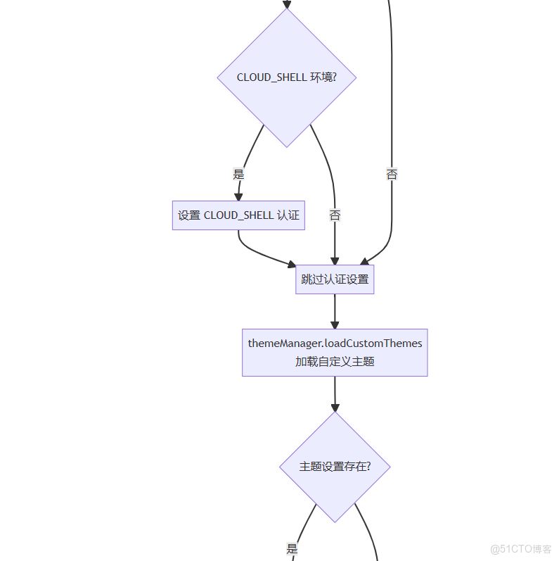 Gemini cli 源碼分析之-Gemini CLI 項目啓動和初始化流程_#交互_04