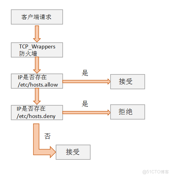 雲linux服務器 filesystem 顯示為overlay shm是何意思_訪問控制