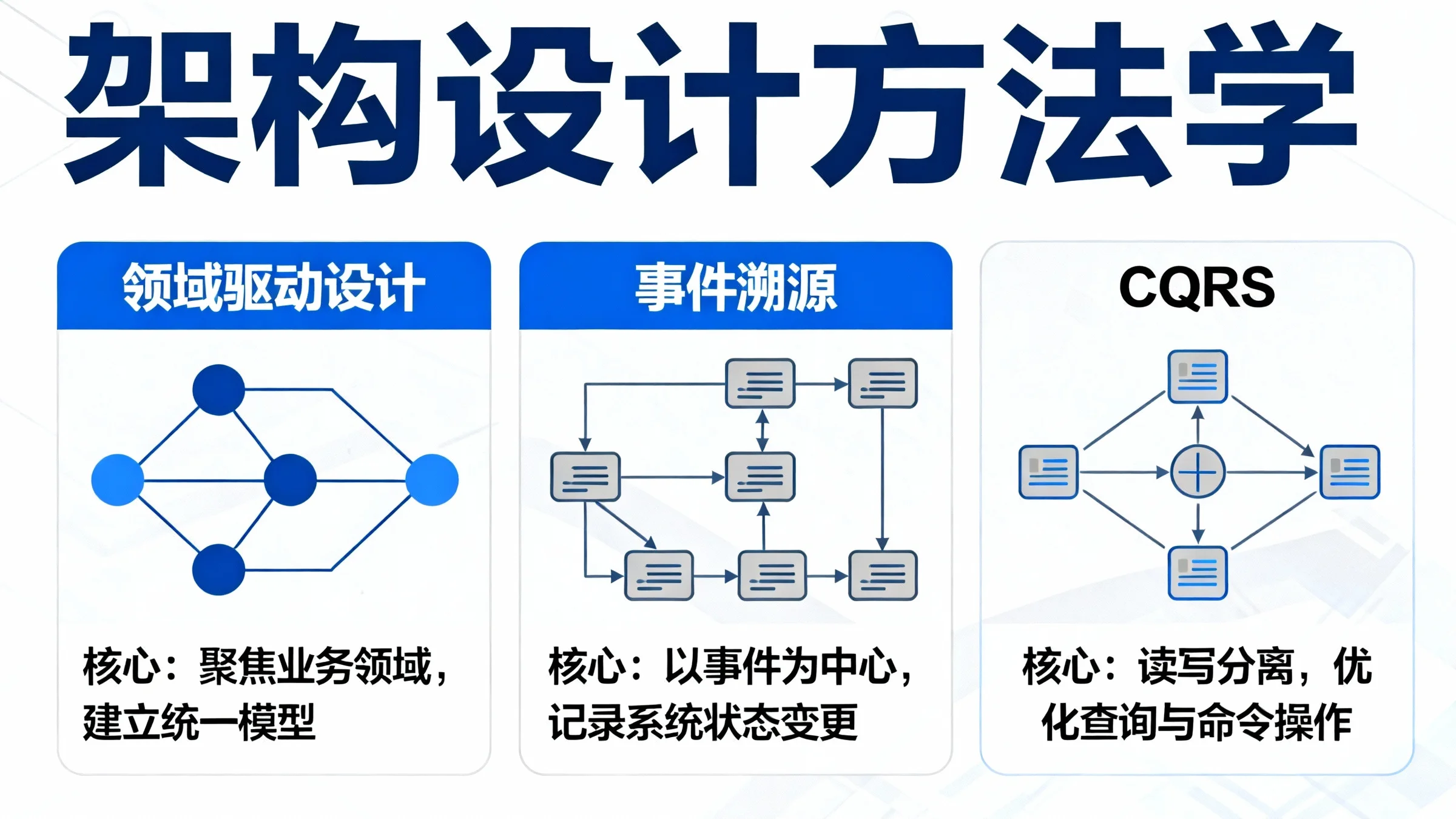 架構設計方法學