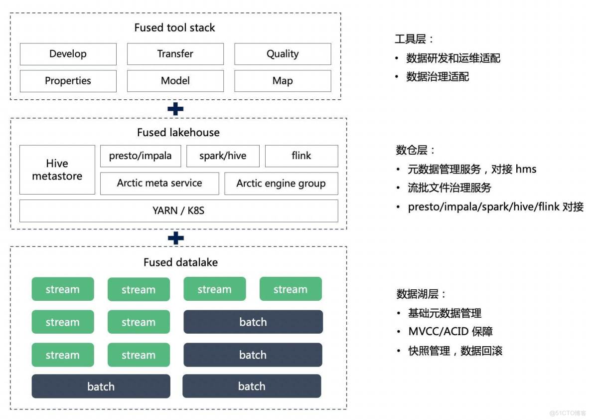 數據入湖 架構_離線_02
