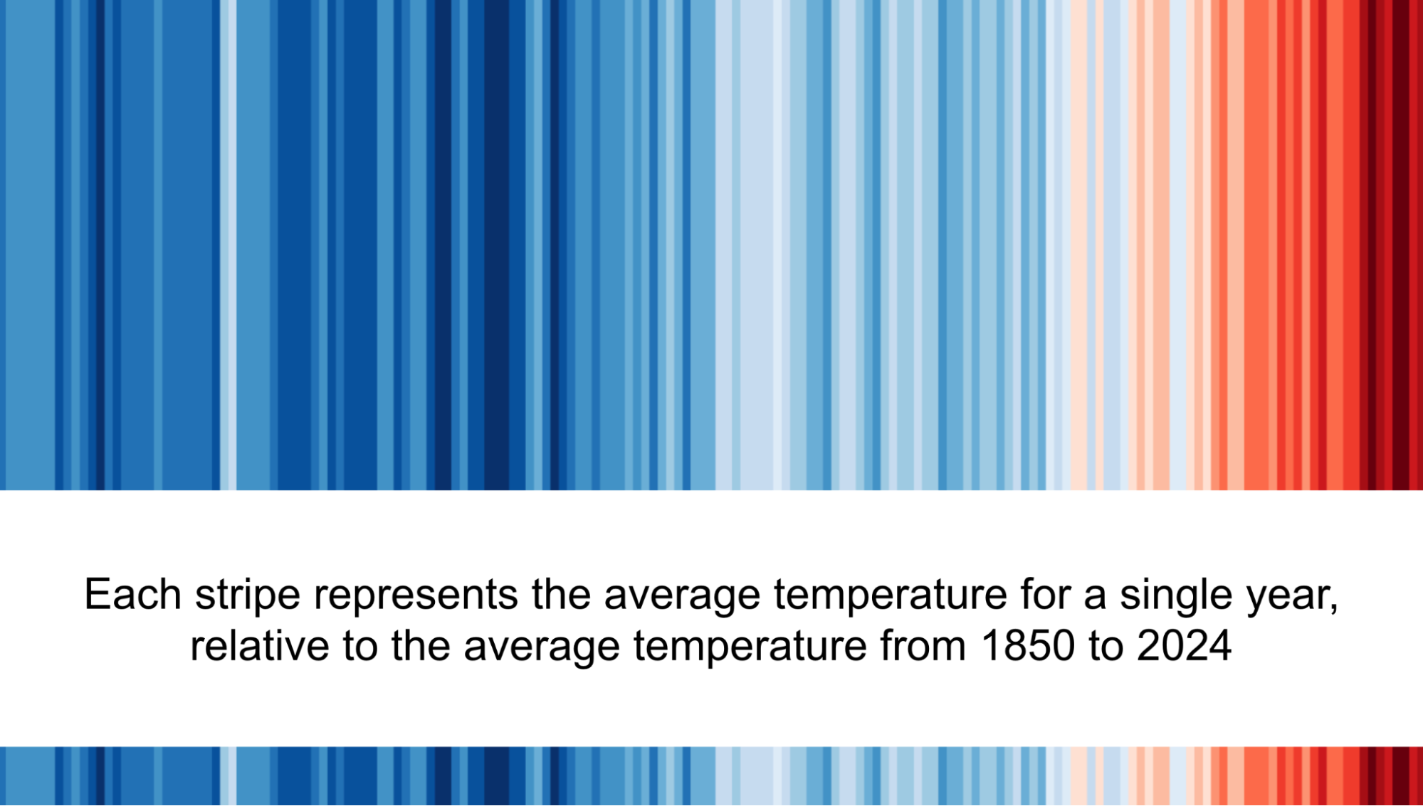 Image shows a series of vertical stripes of varying colours showing how average temperatures have risen since 1850, containing the text ‘each stripe represents the average temperature for a single year, relative to the average temperature from 1850 to 2024’