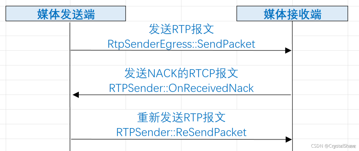 WebRTC系列分享 第三期 | WebRTC QoS方法之視頻發送端NACK實現-_#c++