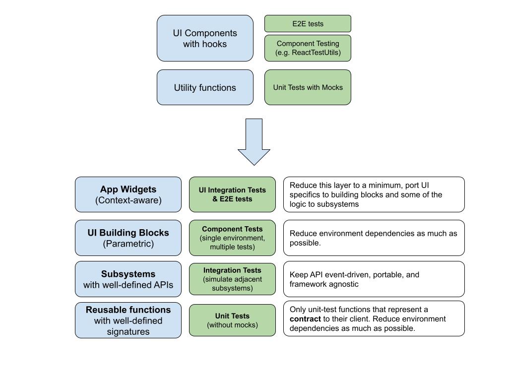 Testable UI Cheat Sheet