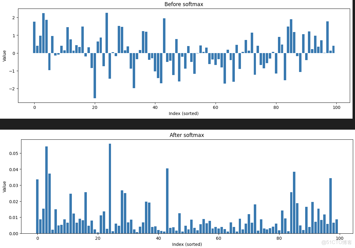 計算機視覺 - Attention機制（附代碼）_51CTO博客_權重_02