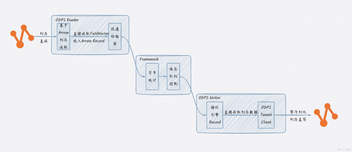 DataWorks 又又又升級了，這次我們通過 Arrow 列存格式讓數據同步速度提升10倍！_阿里雲_03