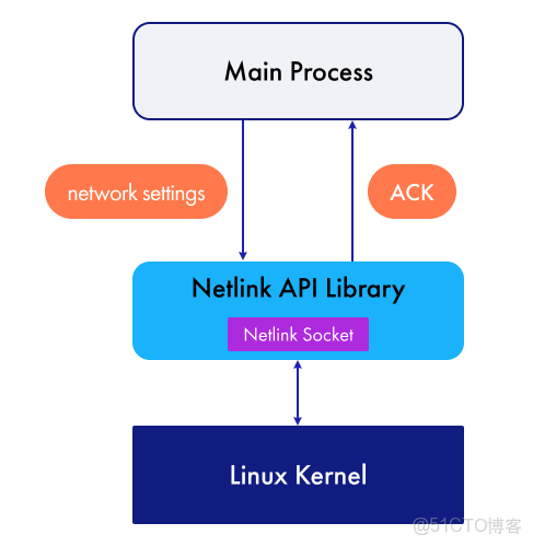 （5）Linux性能調優之網絡子系統_#ARM_03