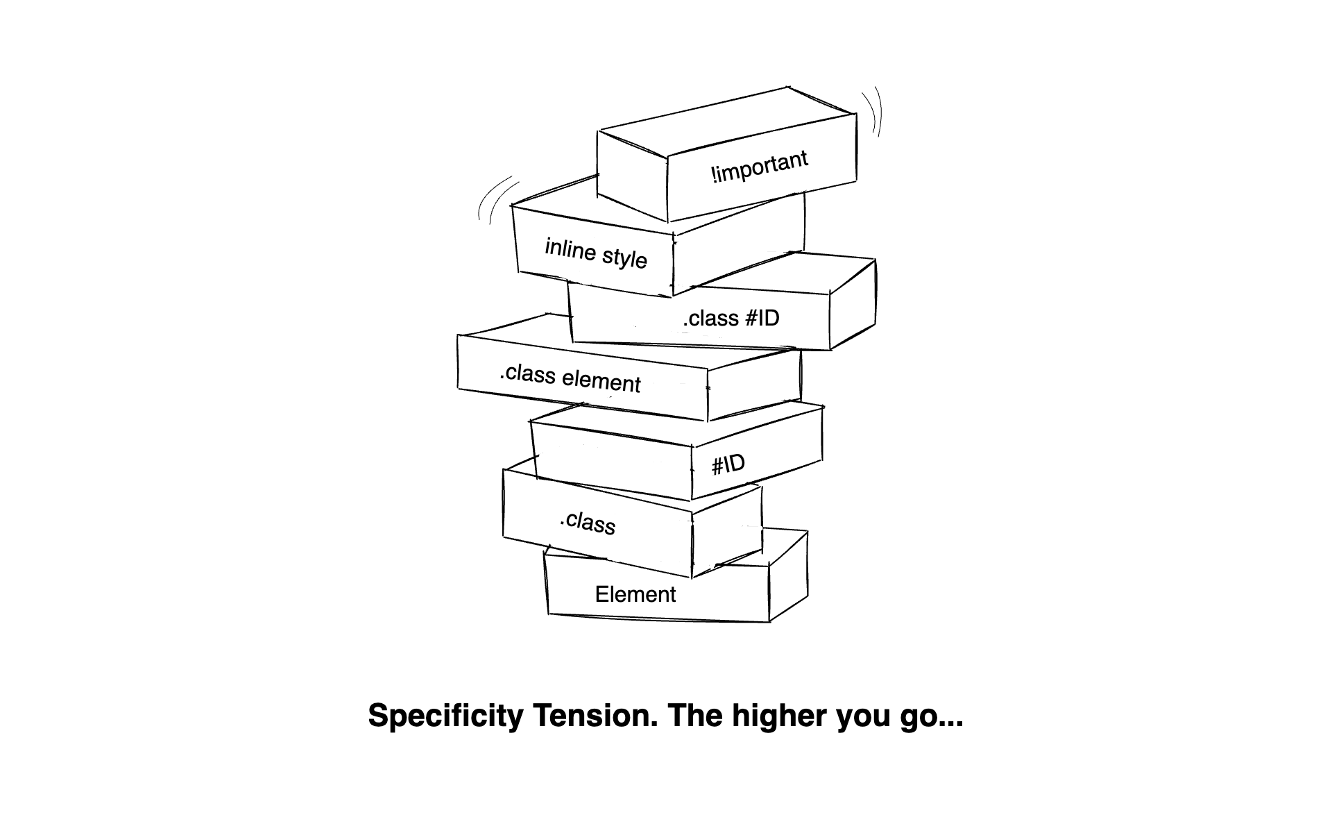 Specifity tension represented by a pile of different elements