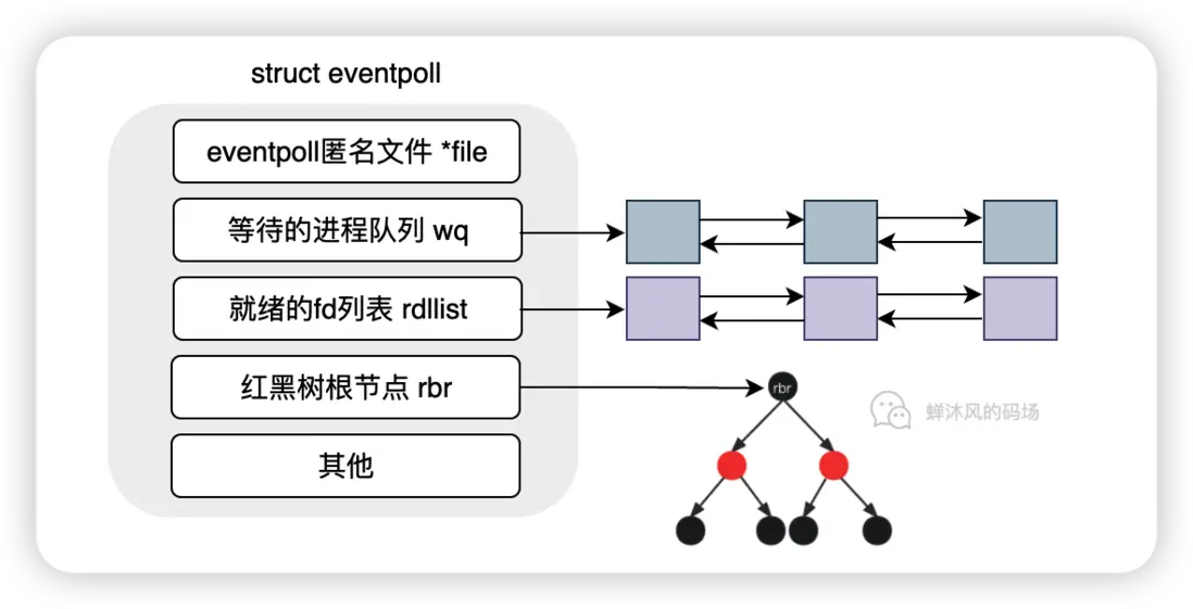 eventpoll對象