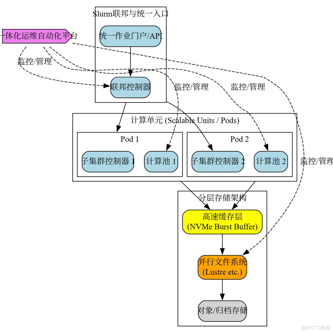 Slurm集羣部署 - liu_高可用_03