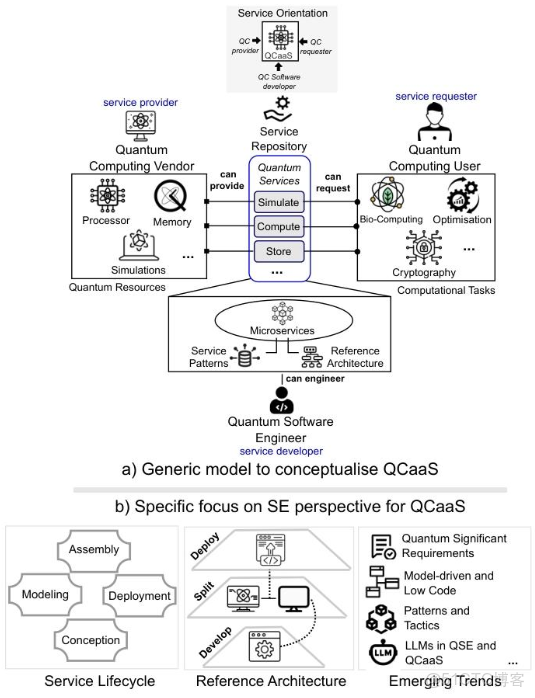 [論文閲讀] 軟件工程 | 量子計算即服務（QCaaS）落地難？軟件工程視角的解決方案來了 - 教程_生命週期_02