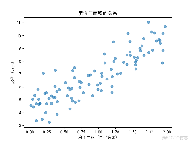 構建AI智能體：四十四、線性迴歸遇見大模型：從數學原理到智能實戰_數據