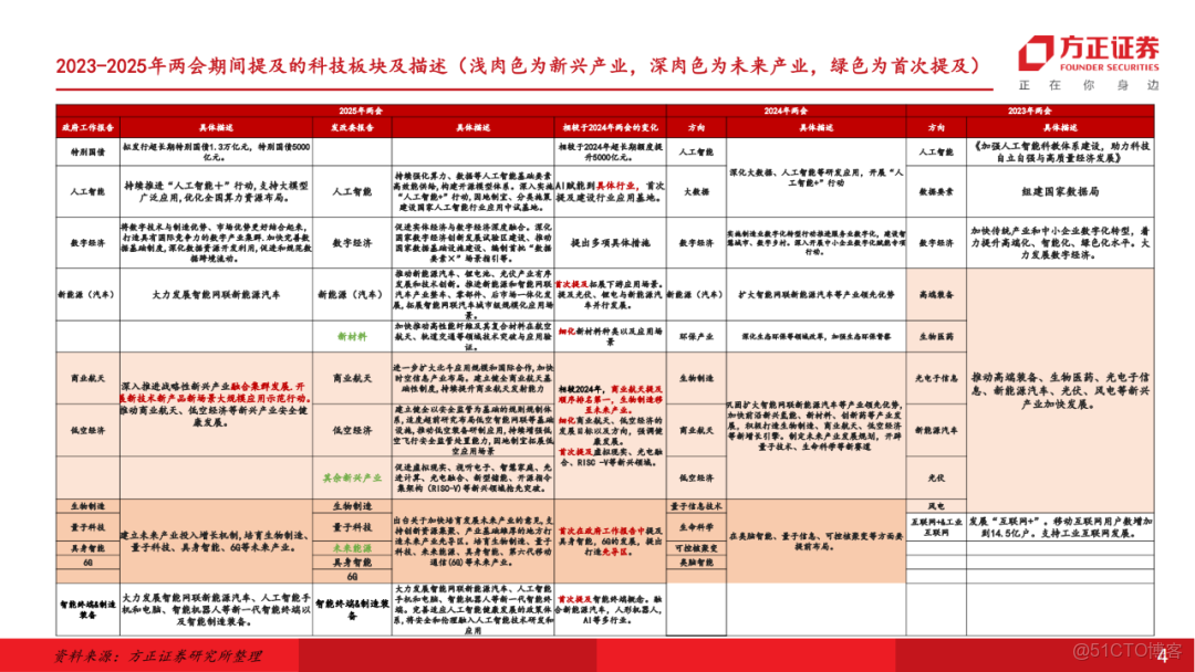 十五五展望未來產業七行業投資策略_微信_03