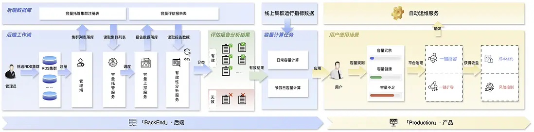 圖 10 容量運營設計架構圖