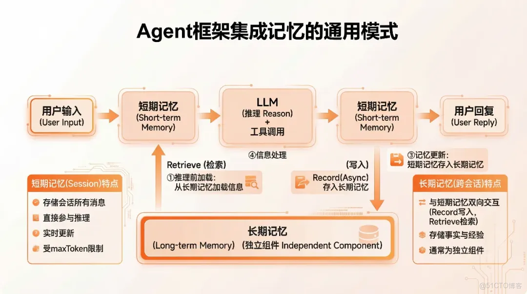 Agent 記憶系統技術深度：從上下文工程到長期記憶組件集成！_Agent_03