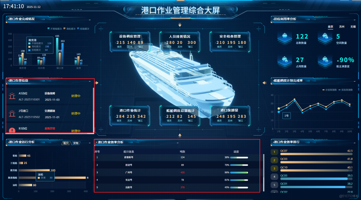  AI輔助開發大屏案例詳解：基於smardaten開發港口作業分析大屏_數據_19