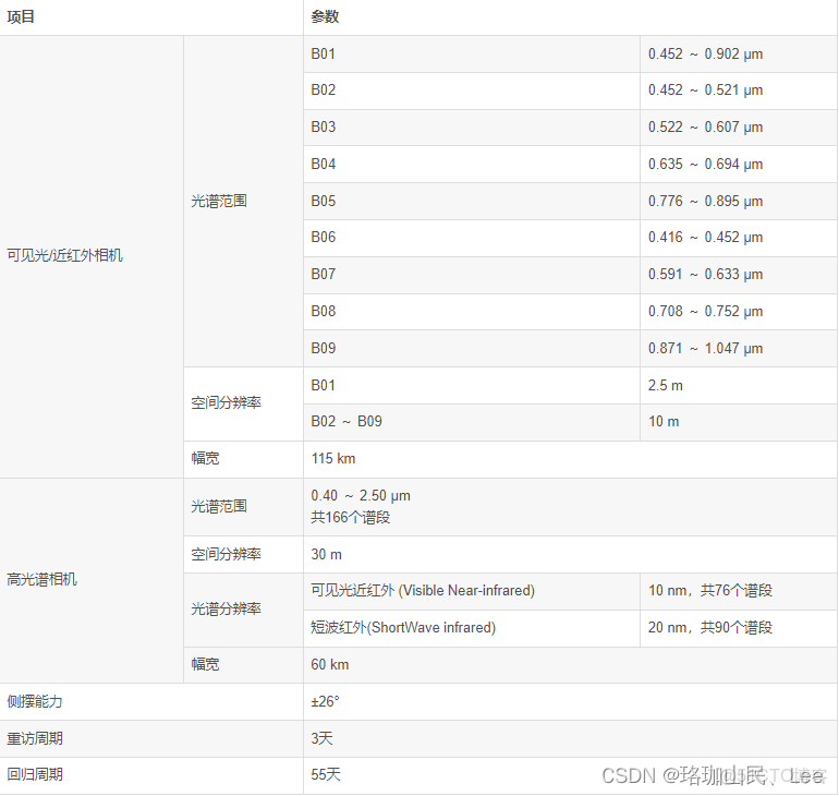 多光譜遙感目標檢測數據集_#數據倉庫_03