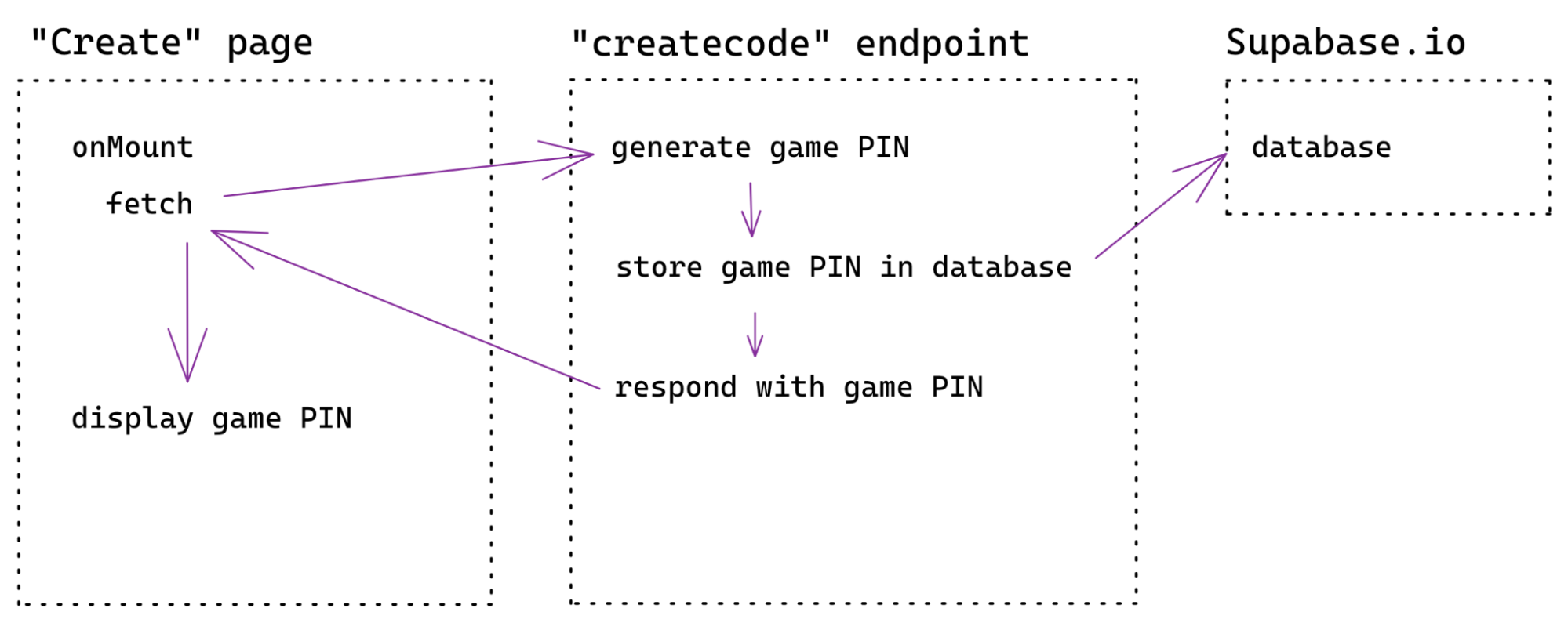 Diagram showing three sections: Create page, createcode endpoint and Supabase.io. Create page fetches the endpoint in its onMount function, the endpoint generates a game PIN, stores it in Supabase.io and responds with the game PIN. The Create page then displays the game PIN.