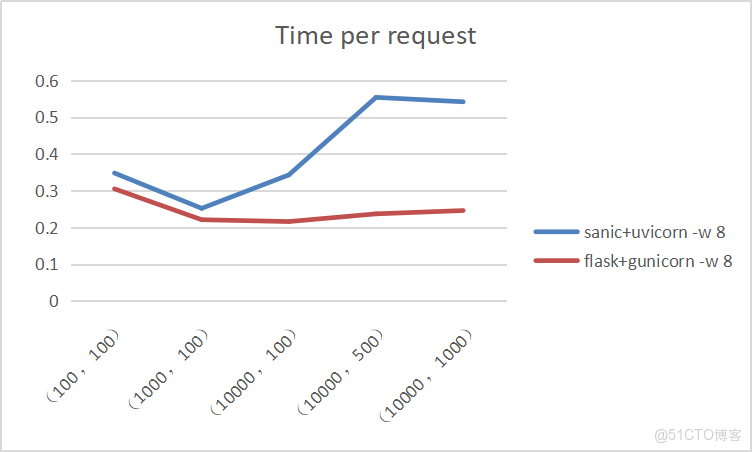 fastapi 對比springboot 性能_Time_08
