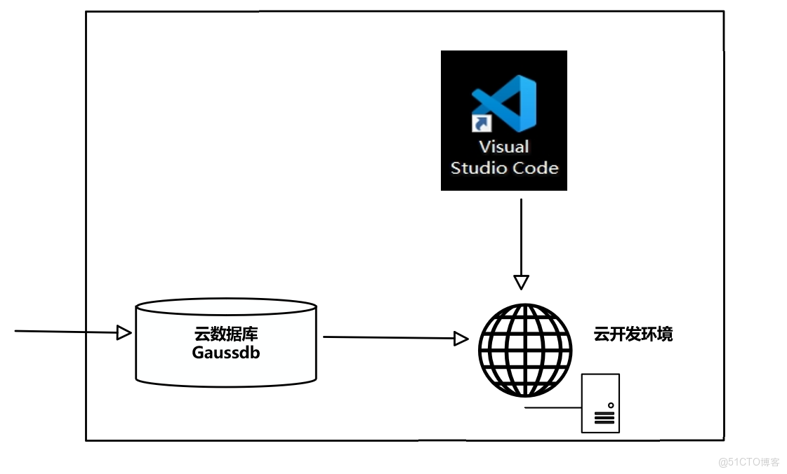 基於遠程開發環境部署Django與開發者空間GaussDB的極簡博客系統_開發環境
