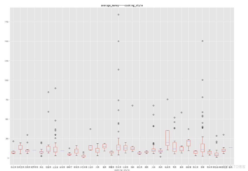 大眾點評餐飲數據分析可視化_hj_大眾點評餐飲數據分析可視化_hj_05