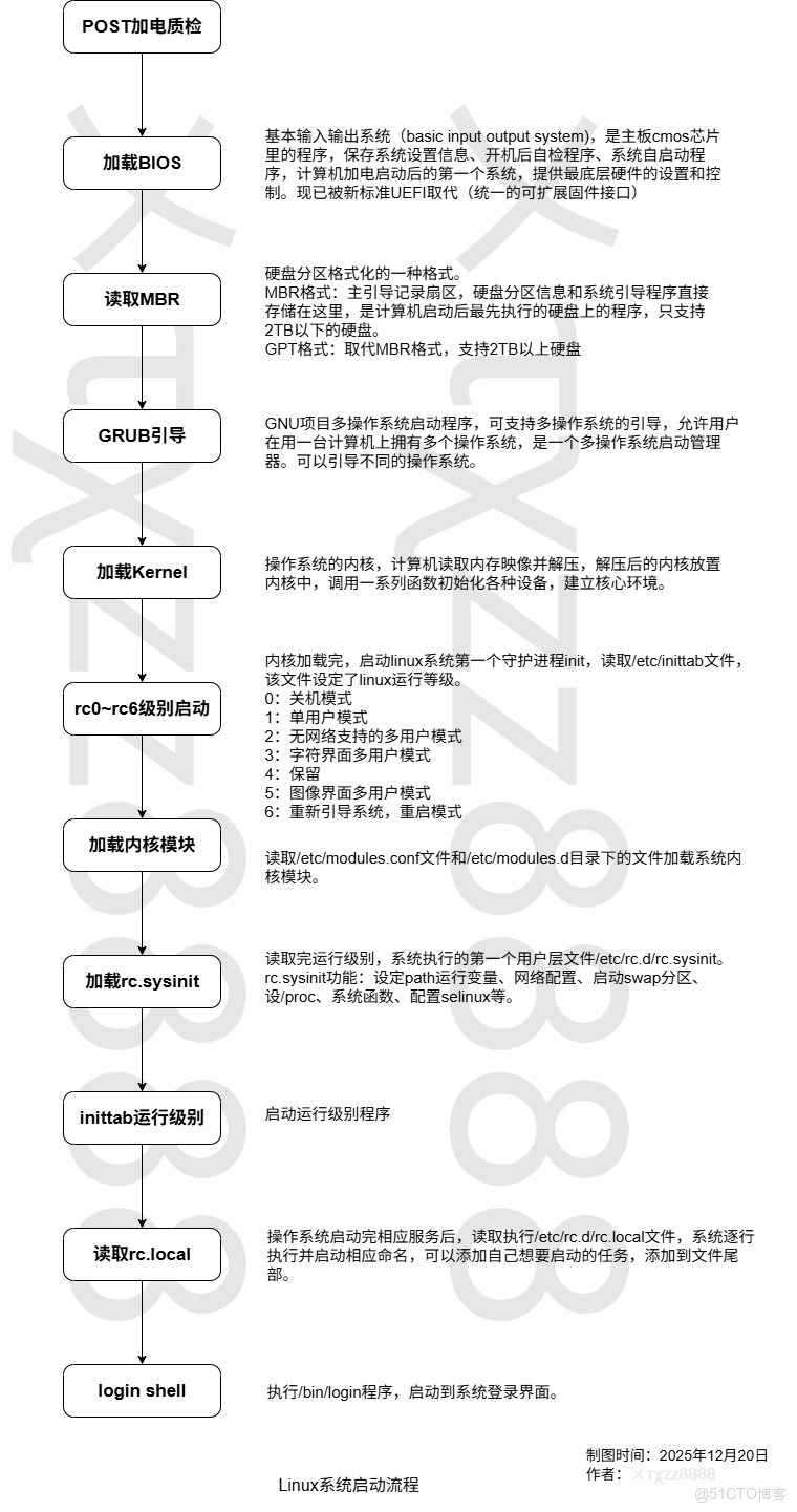 Linux 系統啓動流程圖_linux系統啓動圖