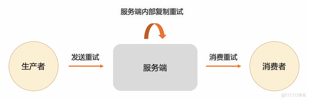 RocketMQ 重試機制詳解及最佳實踐_雲原生