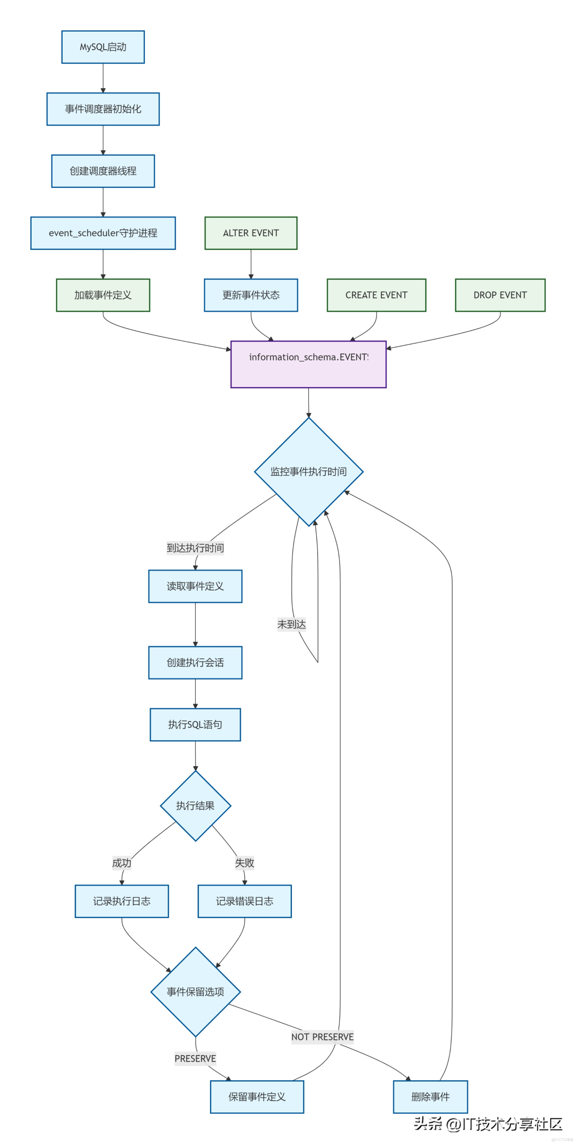 MySQL 21天學習計劃 - 第十四天：觸發器與事件調度器  觸發器：自動響應數據變化的數據庫利器  當你在電商平台下單後，訂單狀態自動更新、庫存數量實時減少——這些背後可能都有觸發器在默默工作。觸_觸發器_03