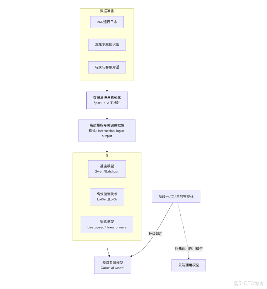 AI與大數據的結合(個人理解)_ai 大數據 融合_大數據_05
