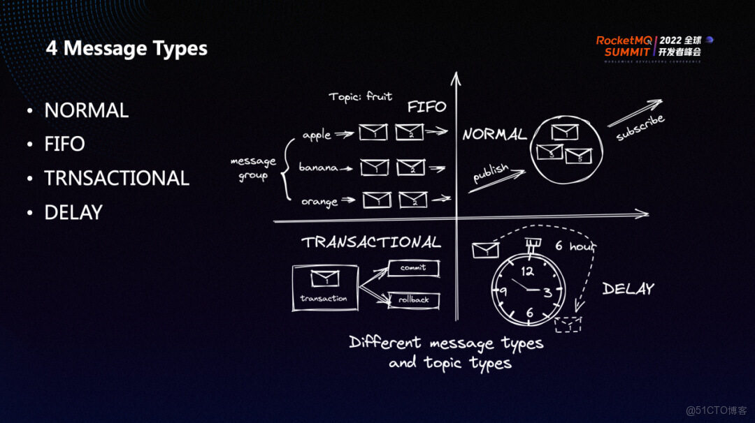 RocketMQ 5.0 API 與 SDK 的演進_API_02