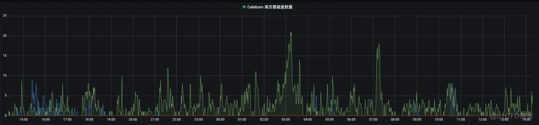 vivo Celeborn PB級Shuffle優化處理實踐_RSS_14
