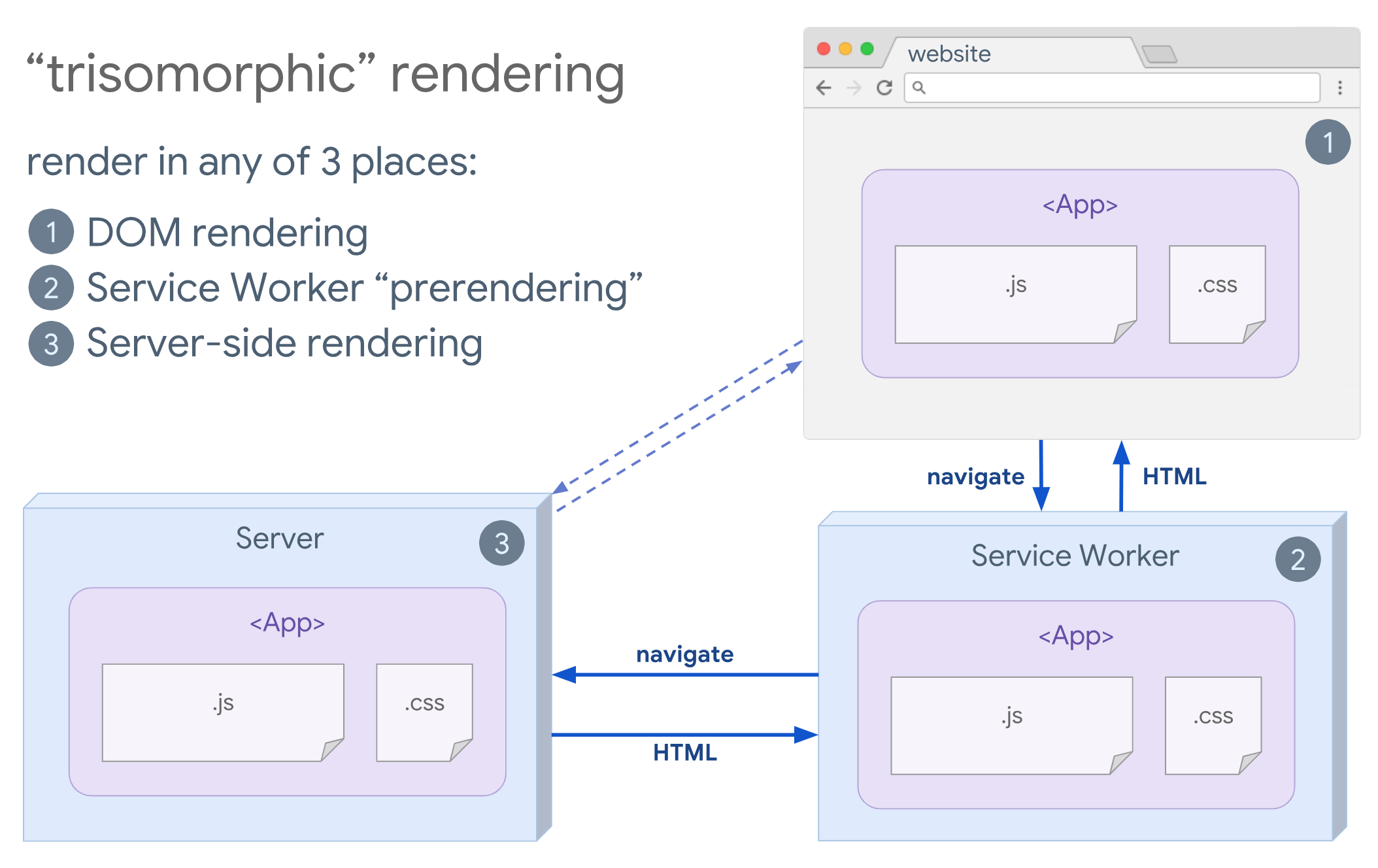 An illustration showing how trisomorphic rendering works in 3 places such as DOM rendering, service worker prerendering and server-side rendering