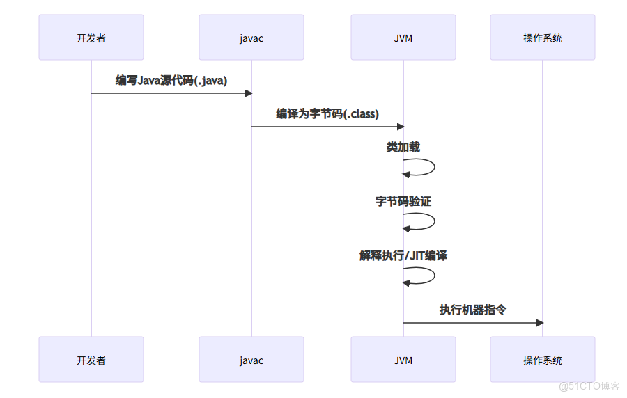JDK的下載與安裝：從入門到精通_java_03