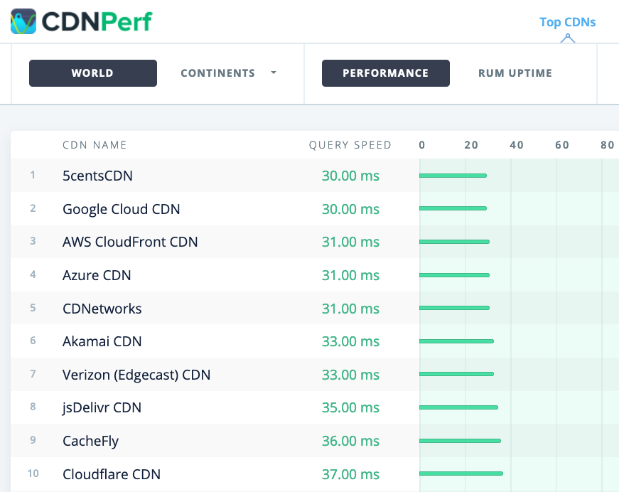 CDNPerf preview of CDN names and query speed in ms